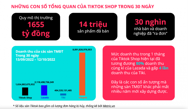 Chi phí bán hàng trên Shopee – Lazada – Tiktok